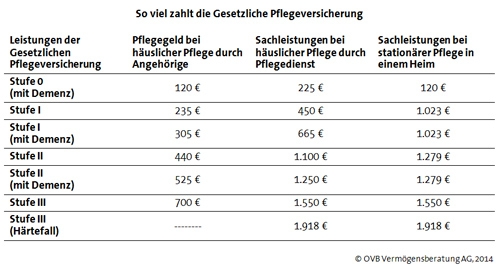 Leistungen der Gesetzlichen Pflegeversicherung Leistungen der Gesetzlichen Pflegeversicherung