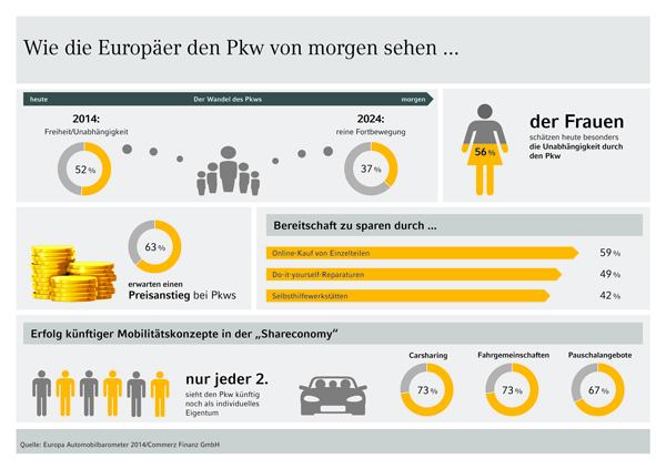 Der Pkw von morgen?gemeinschaftlich nutzbar und sparsam Der Pkw von morgen?gemeinschaftlich nutzbar und sparsam