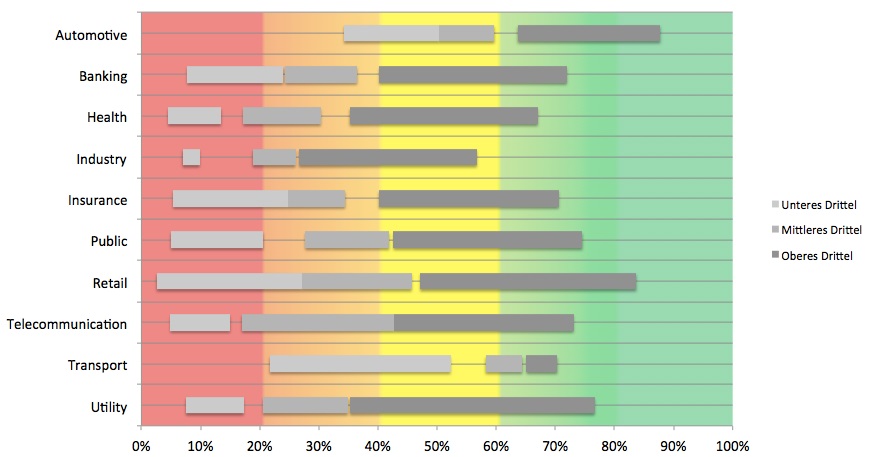Digital Readiness Index 2014 - Retail, Automotive, Transportation und Telecommunications haben die N Digital Readiness Index 2014 - Retail, Automotive, Transportation und Telecommunications haben die N