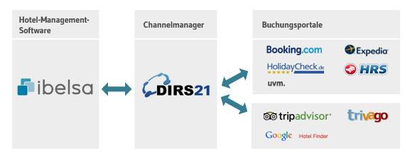 ibelsa an Channelmanager DIRS21