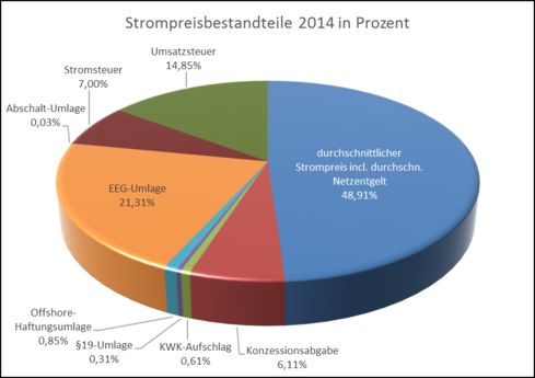 Strompreis 2014 Strompreis 2014