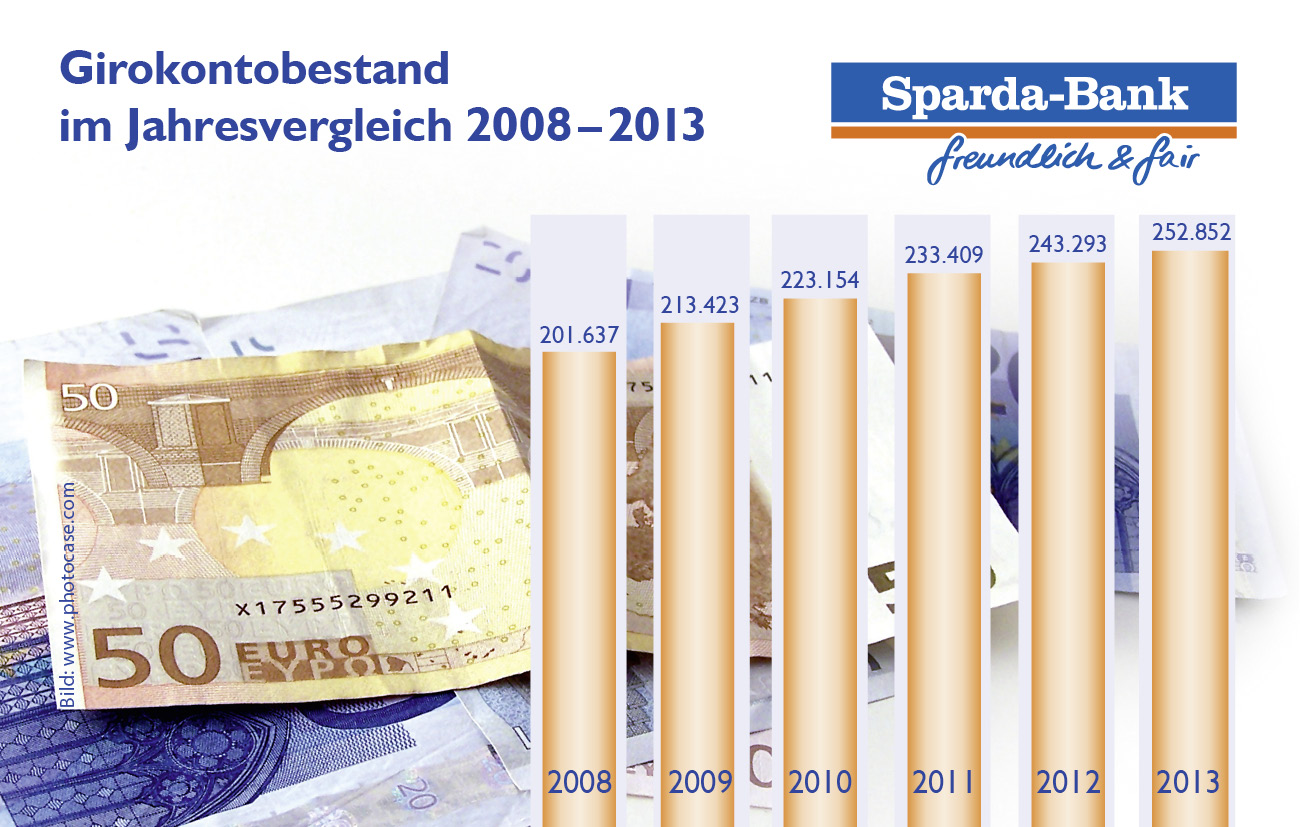 Der Girokontobestand der Sparda-Bank München seit 2008: beständig steigend Der Girokontobestand der Sparda-Bank München seit 2008: beständig steigend