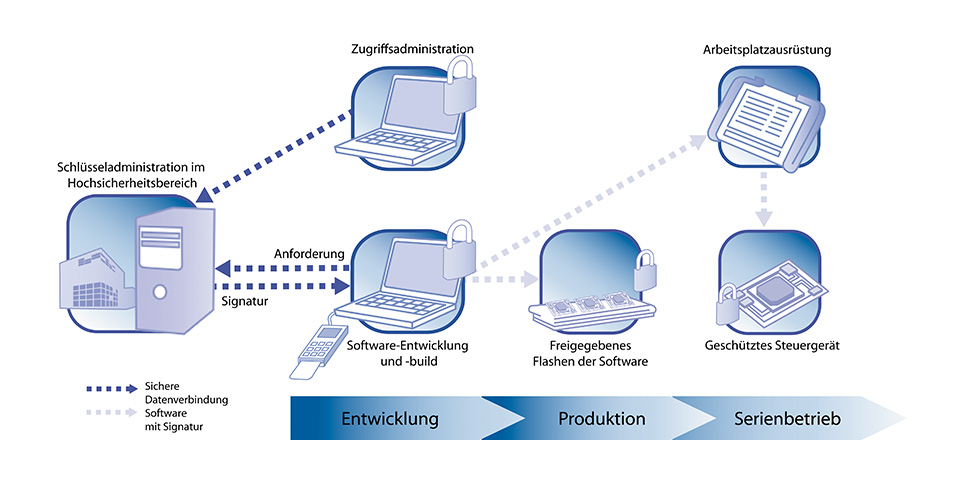 Elemente der?Key Management Solution?