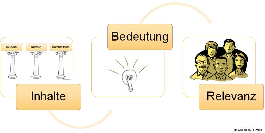 Eine erfolgreiche Content-PR Strategie besteht aus Inhalten, die relevant für die Zielgruppen sind Eine erfolgreiche Content-PR Strategie besteht aus Inhalten, die relevant für die Zielgruppen sind