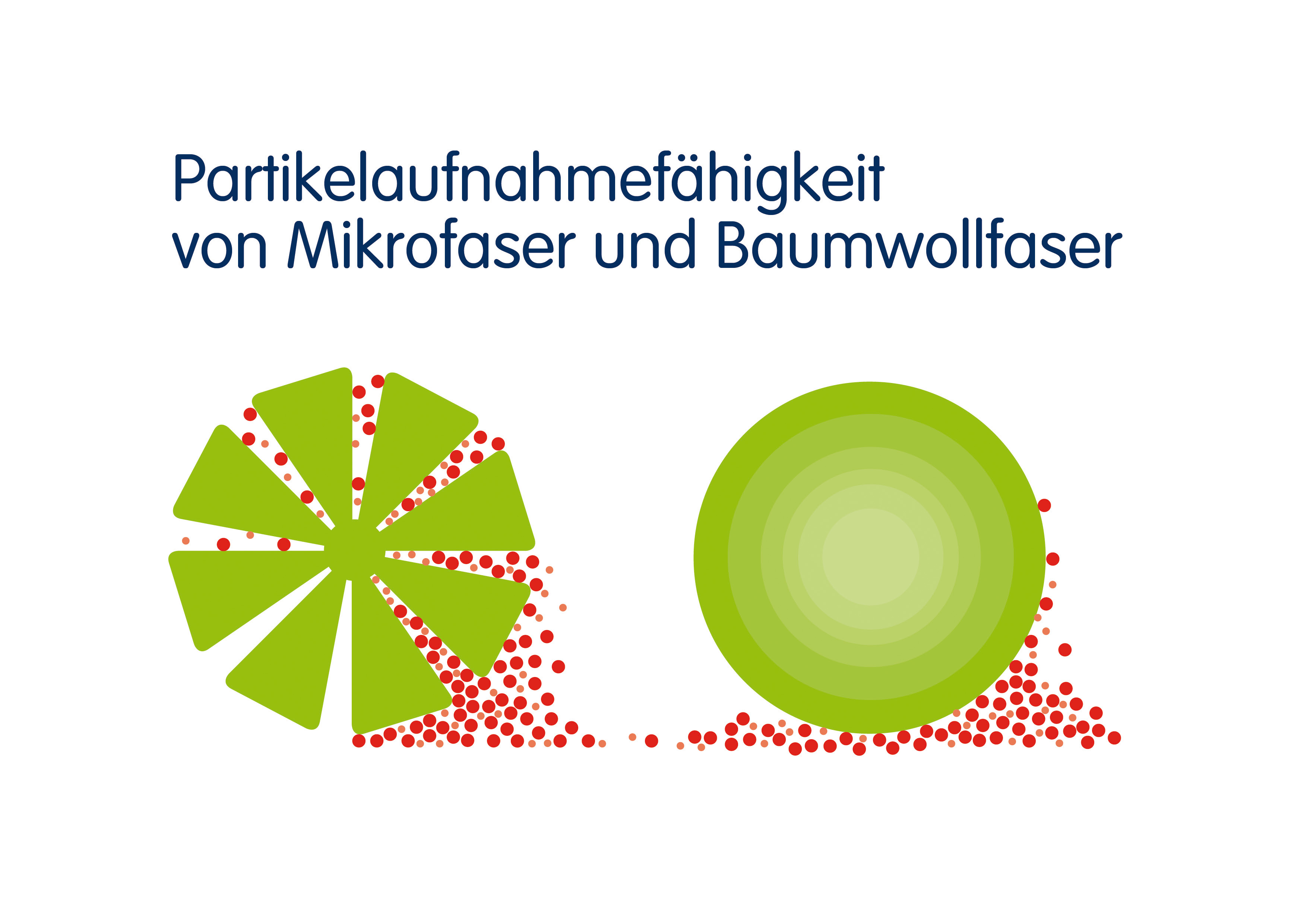 Die Lamellen der Mikrofaser?raspeln?Partikel von der Oberfläche und schließen sie ein. Die Lamellen der Mikrofaser?raspeln?Partikel von der Oberfläche und schließen sie ein.