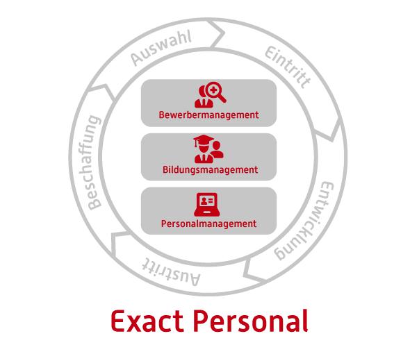 Exact Personal deckt mit seinen Modulen den gesamten Employee Lifecycle ab