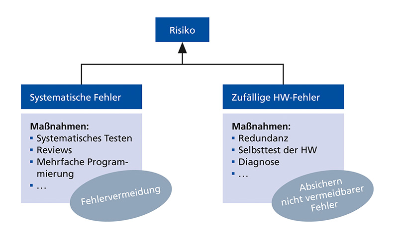 Komponenten der funktionalen Sicherheit Komponenten der funktionalen Sicherheit