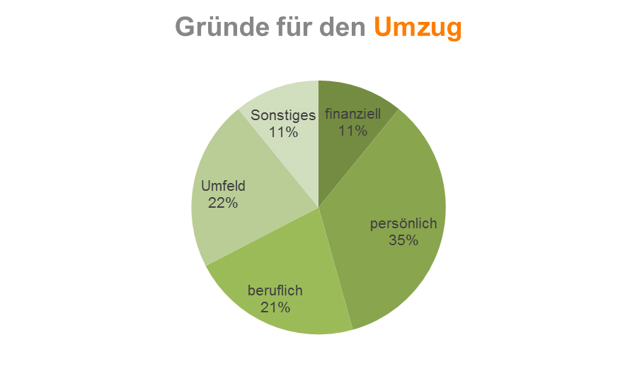 kautionsfrei.de-Studie Umzug kautionsfrei.de-Studie Umzug
