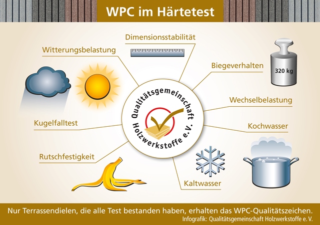 Das WPC-Qualitätszeichen (Mitte) erhalten nur streng geprüfte Produkte. Das WPC-Qualitätszeichen (Mitte) erhalten nur streng geprüfte Produkte.