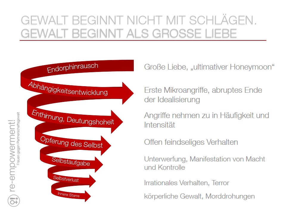 Gewaltspirale - Am Anfang war die Liebe