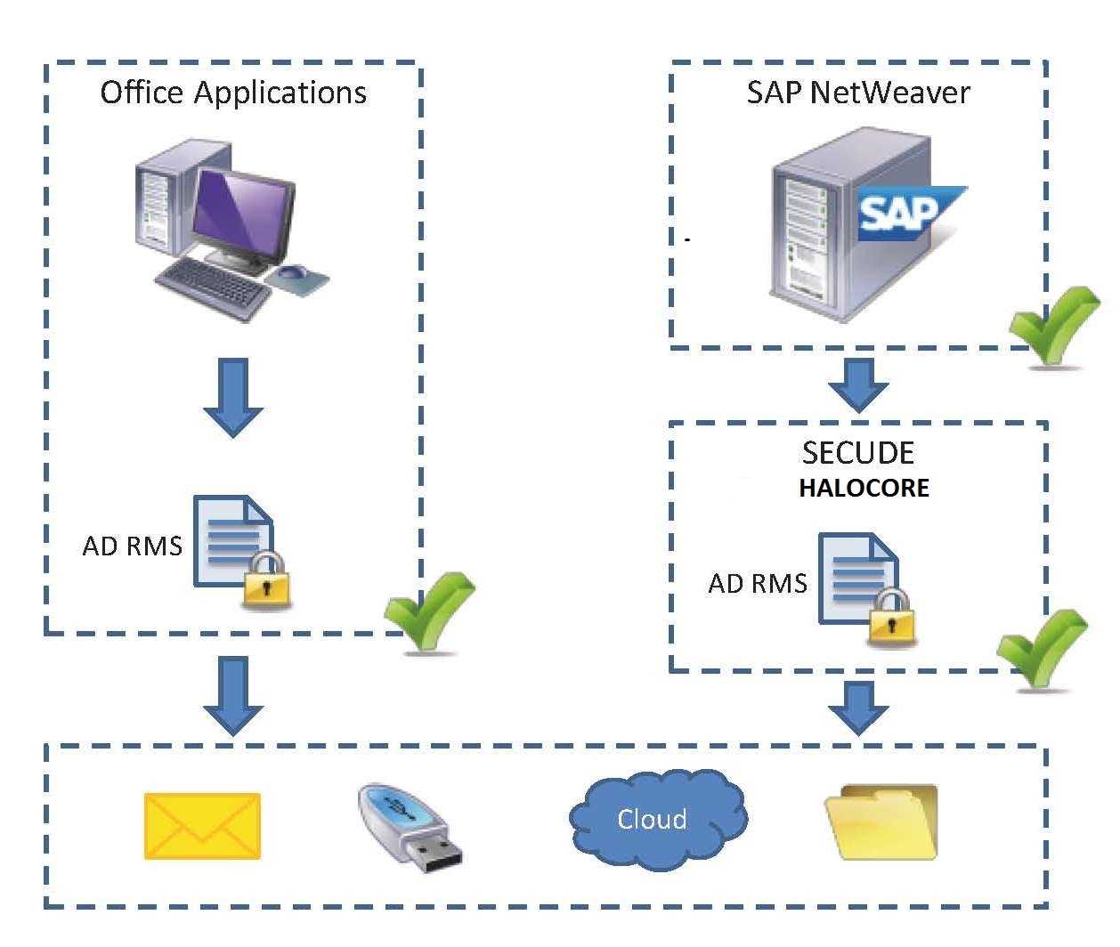 Halocore for SAP NetWeaver schützt die Daten in jeder Umgebung Halocore for SAP NetWeaver schützt die Daten in jeder Umgebung