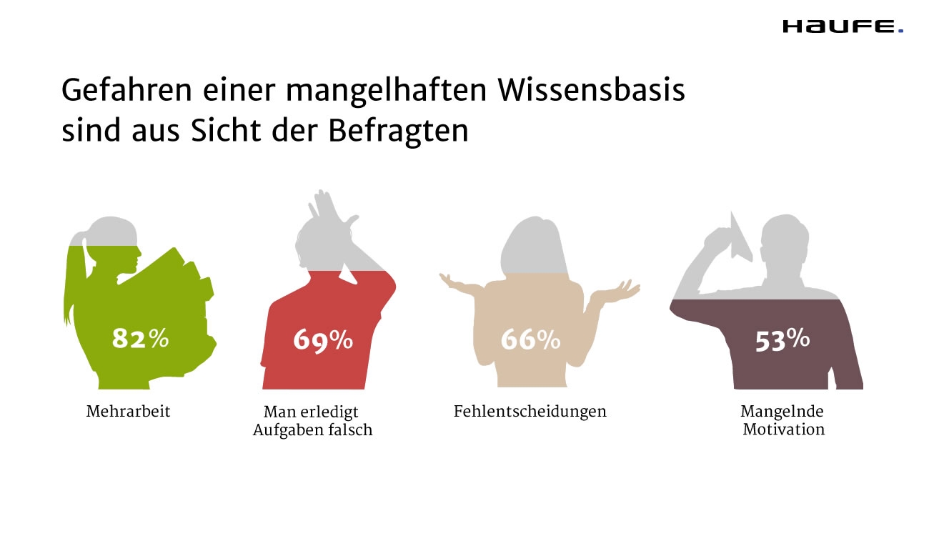 Gefahren einer mangelhaften Wissensbasis Gefahren einer mangelhaften Wissensbasis