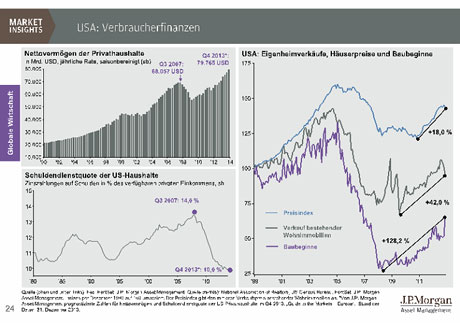 Laut Tilmann Galler von J.P. Morgan erreicht das Nettovermögen der privaten Haushalte in den USA ein