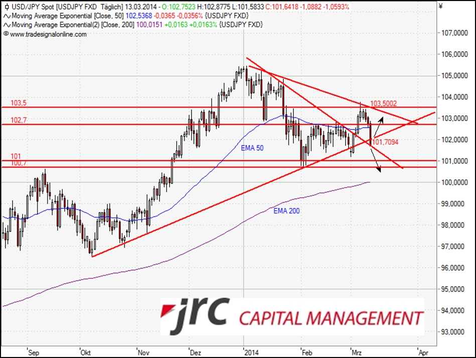 JRC Capital Management Devisenausblick USD/JPY für die KW 12 JRC Capital Management Devisenausblick USD/JPY für die KW 12