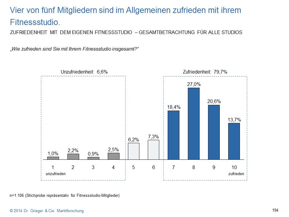 Über 80% sind zufrieden mit ihrem Fitnessstudio. Über 80% sind zufrieden mit ihrem Fitnessstudio.