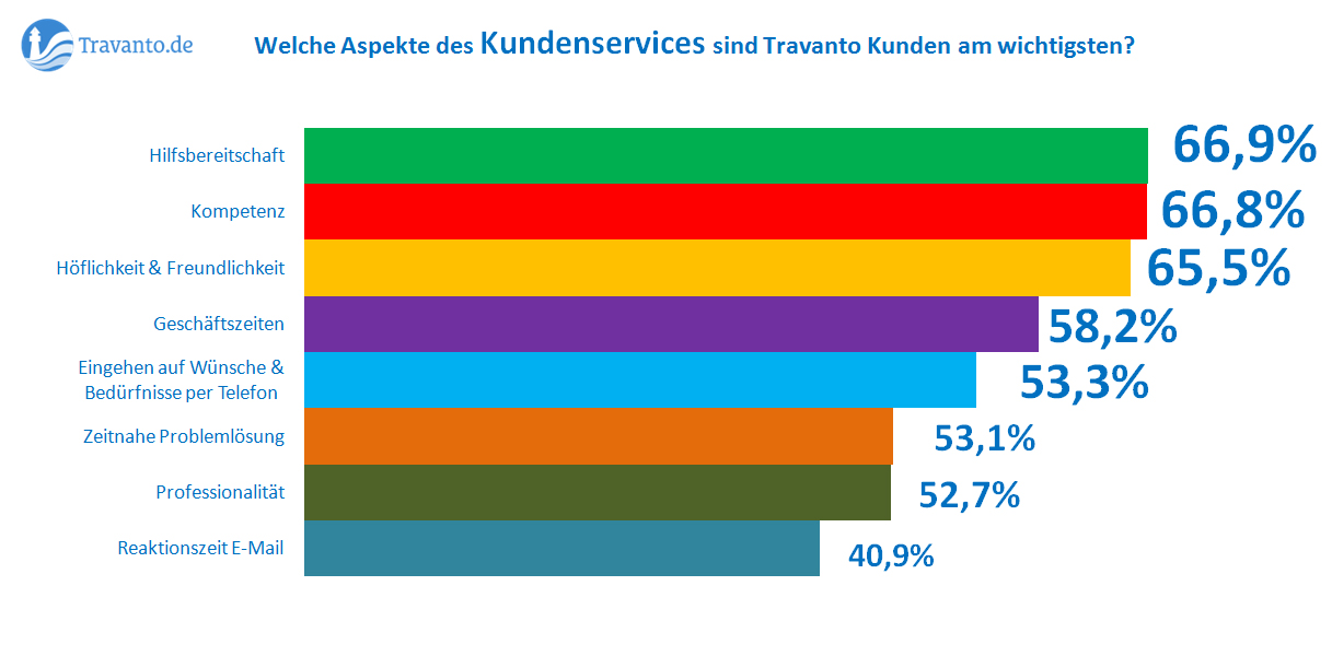 Das Diagramm stellt dar, wie viel Prozent der Befragten einen Aspekt mit?sehr wichtig?oder?wichtig?b Das Diagramm stellt dar, wie viel Prozent der Befragten einen Aspekt mit?sehr wichtig?oder?wichtig?b