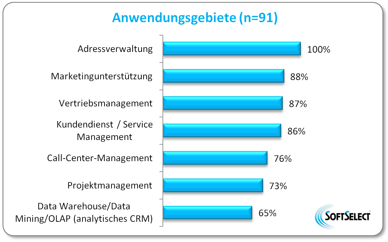 Neben der Adressverwaltung bieten CRM-Systeme Unterstützung für Vertrieb, Marketing, Kundendienst Neben der Adressverwaltung bieten CRM-Systeme Unterstützung für Vertrieb, Marketing, Kundendienst