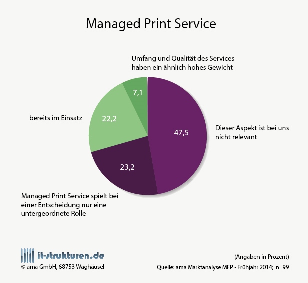 Umfrage in Unternehmen ab 50 Besch. zum Thema: Managed Print Services Umfrage in Unternehmen ab 50 Besch. zum Thema: Managed Print Services