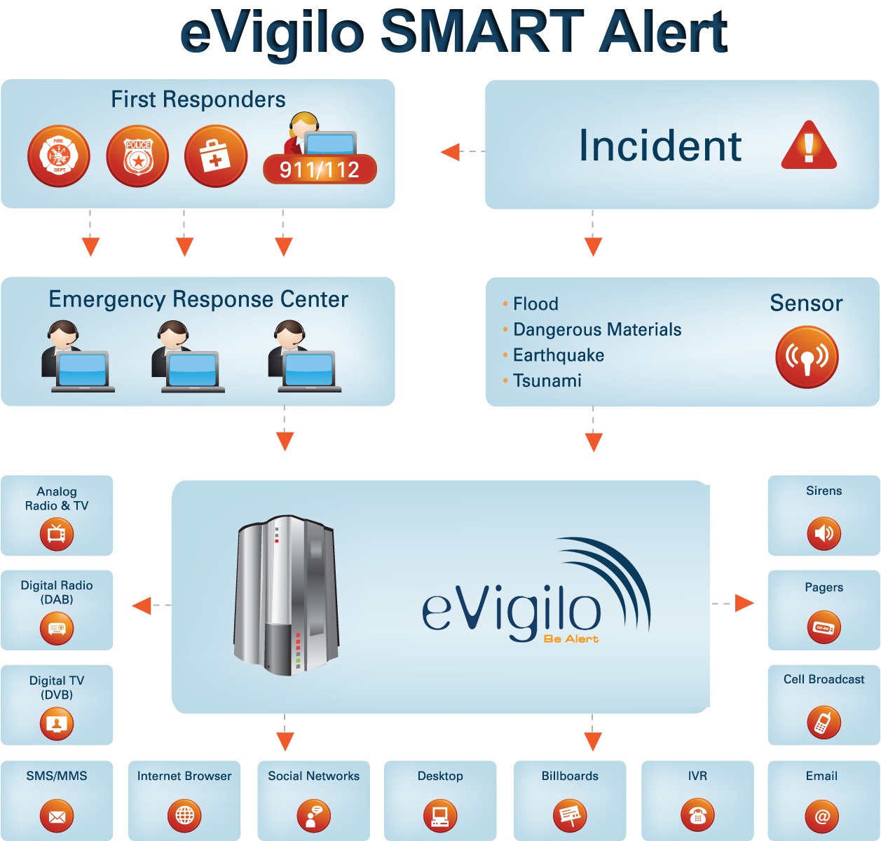 eVigilo Mehrkanalwarnsystem eVigilo Mehrkanalwarnsystem