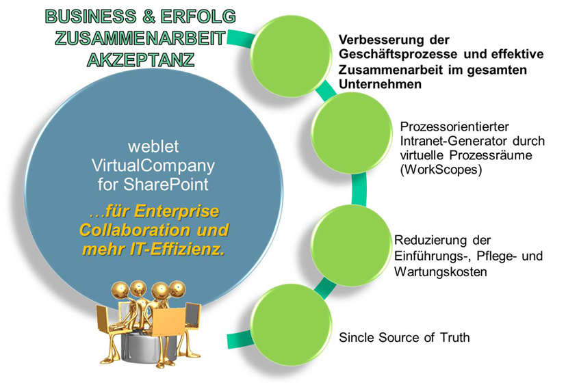 Grafik: weblet VirtualCompany for SharePoint Grafik: weblet VirtualCompany for SharePoint