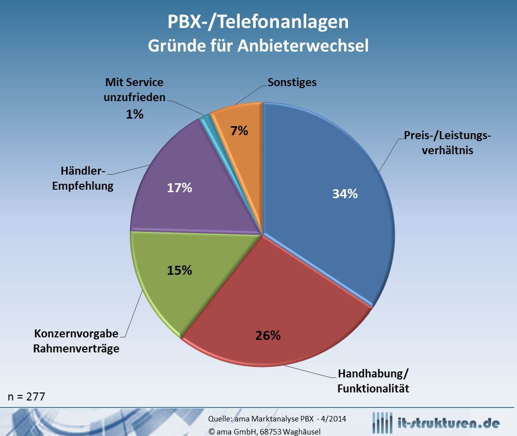 Bei 277 Unternehmen wurden Herstellerwechsel festgestellt