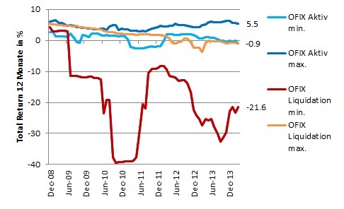 Total Return der letzten 12 Monate in %