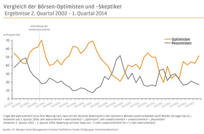 Derzeit glaubt jeder zweite befragte Deutsche an steigende Börsenkurse, wie das Investmentbarometer Derzeit glaubt jeder zweite befragte Deutsche an steigende Börsenkurse, wie das Investmentbarometer