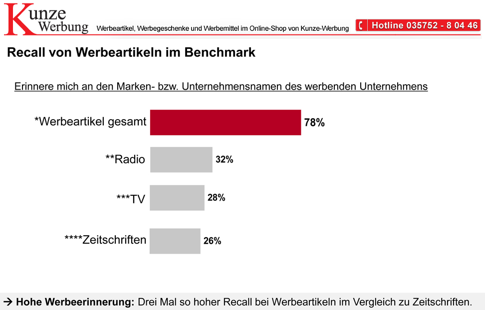 Recall von Werbeartikeln im benchmark
