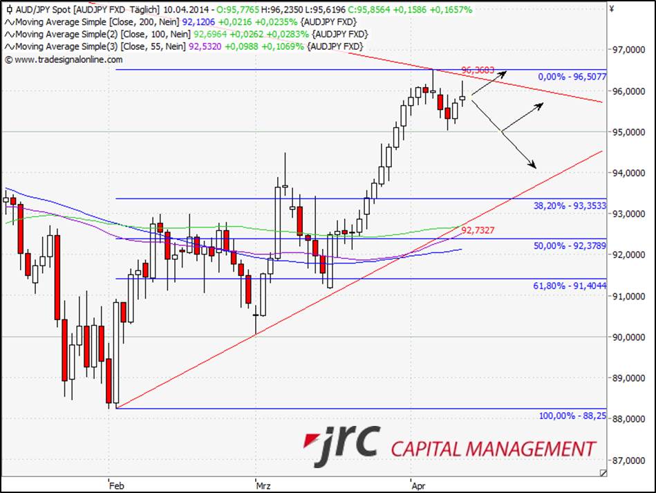 JRC Capital Management Devisenausblick AUD/JPY für die KW 16 JRC Capital Management Devisenausblick AUD/JPY für die KW 16