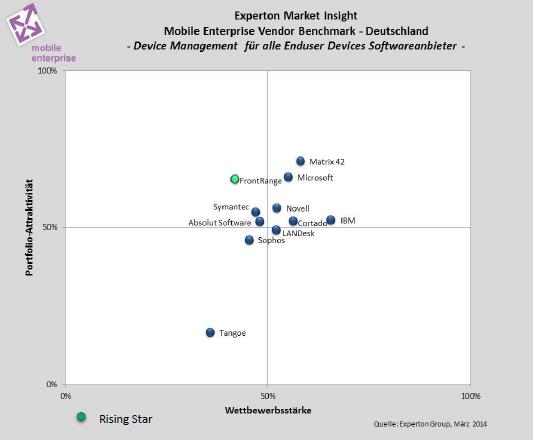 Experton Mobile Enterprise Benchmark