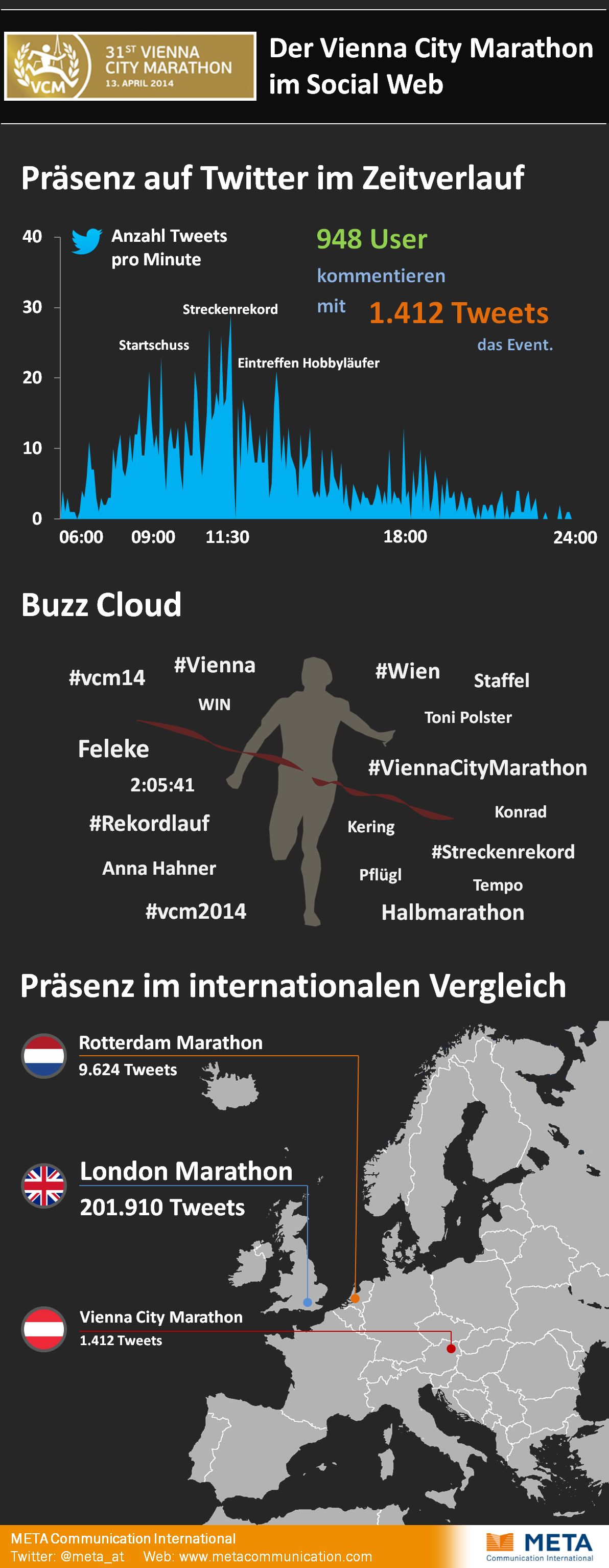 Infografik zur Social Media Analyse des Vienna City Marathons