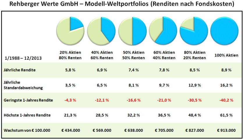 Renditen Weltportfolios Renditen Weltportfolios