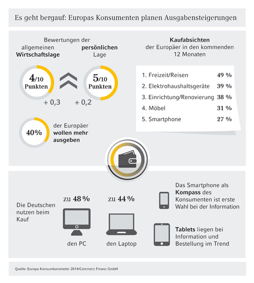 Europäische Verbraucher: Konsumfreude und digitale Mobilität. Europäische Verbraucher: Konsumfreude und digitale Mobilität.