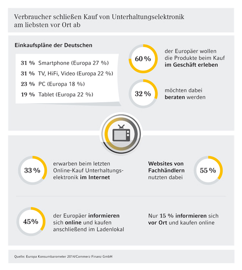 Unterhaltungselektronik nach wie vor weit oben auf Einkaufsliste der Europäer. Unterhaltungselektronik nach wie vor weit oben auf Einkaufsliste der Europäer.