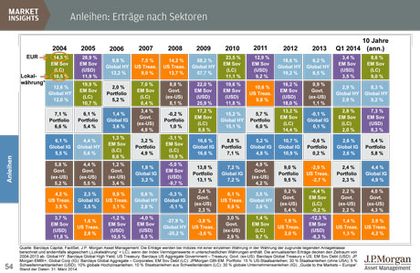 Ein Portfolio aus verschiedenen Anleihen-Segmenten ermöglicht eine dauerhaft stabile Wertentwicklung Ein Portfolio aus verschiedenen Anleihen-Segmenten ermöglicht eine dauerhaft stabile Wertentwicklung
