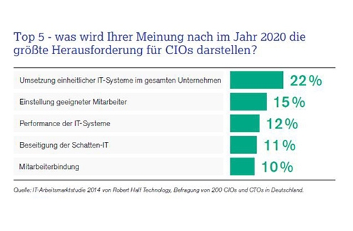 Herausforderungen für CIOs