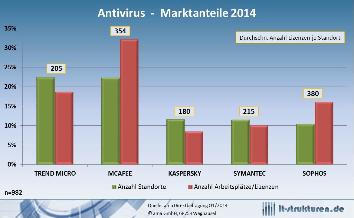 Umfrage in Unternehmen ab 50 Besch. zum Thema: Antivirus-Lösungen