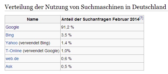 Marktverteilung der Suchmaschinen in Deutschland (Bild: Wikipedia.org) Marktverteilung der Suchmaschinen in Deutschland (Bild: Wikipedia.org)