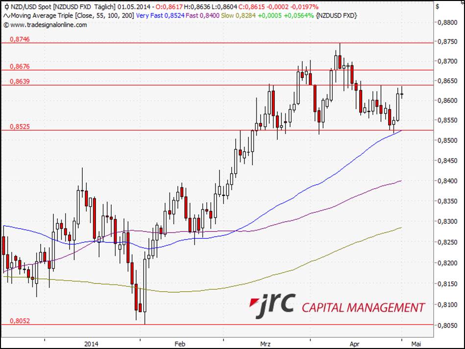 JRC Devisenausblick NZD/USD für die KW 19