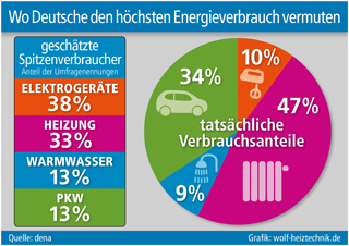 Grafik: wolf-heiztechnik.de (No. 5043) Grafik: wolf-heiztechnik.de (No. 5043)