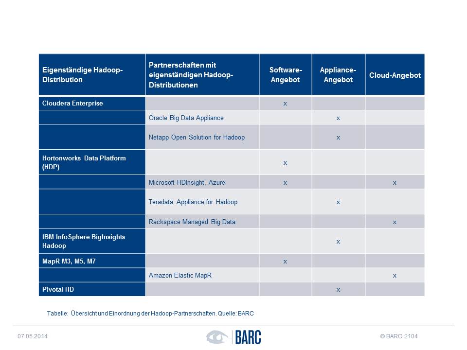 Klassifikation Hadoop-Distributionen