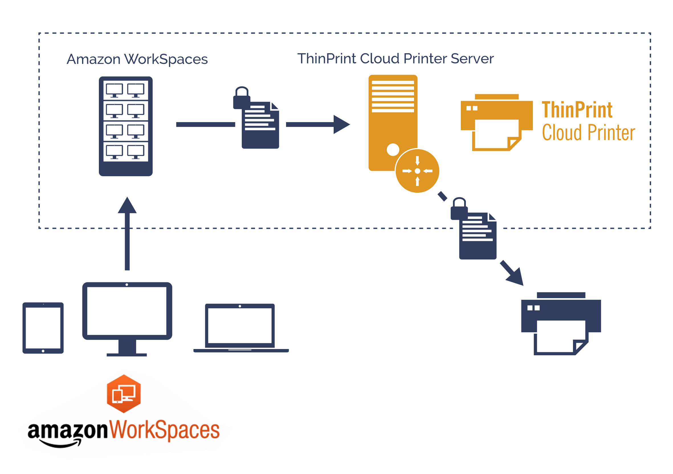 Amazon WorkSpaces-Kunden können mit ThinPrint Cloud Printer drucken Amazon WorkSpaces-Kunden können mit ThinPrint Cloud Printer drucken