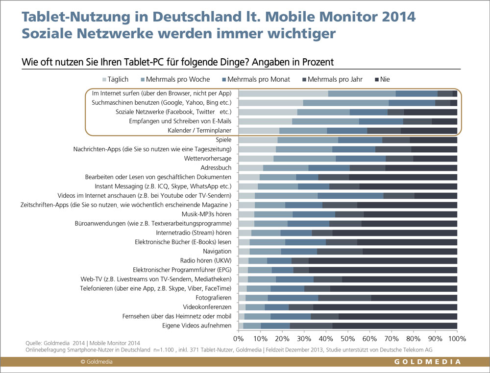 Nutzungssituationen von Tablet-PCs in Deutschland, Mobile Monitor 2014,©Goldmedia 2014 Nutzungssituationen von Tablet-PCs in Deutschland, Mobile Monitor 2014,©Goldmedia 2014