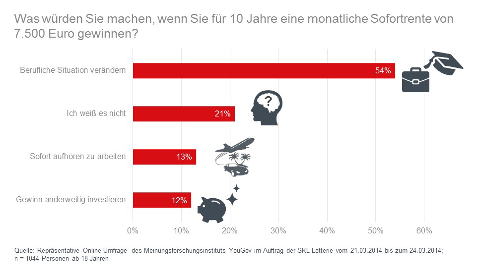 SKL Ergebnisse der YouGov Umfrage zur Rente SKL Ergebnisse der YouGov Umfrage zur Rente