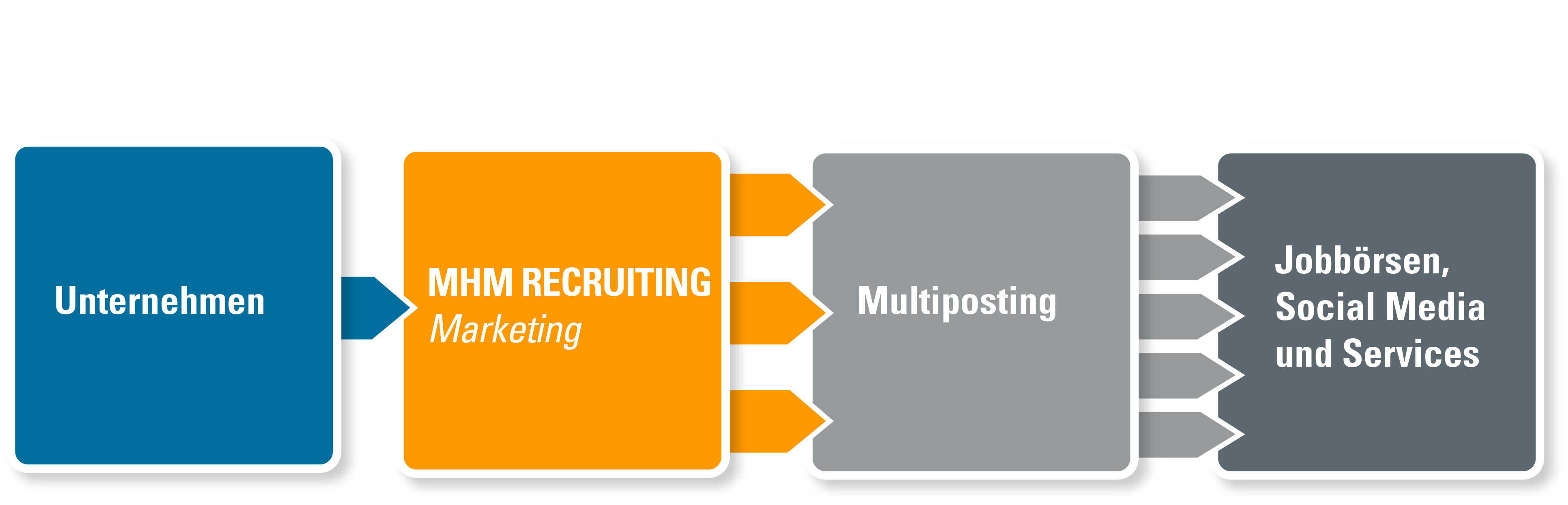 Multiposting - MHM ERECRUITING Marketing Multiposting - MHM ERECRUITING Marketing
