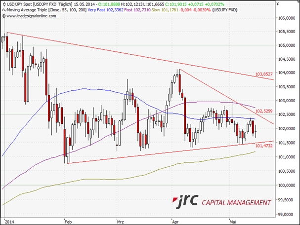 JRC Capital Management Devisenausblick USD/JPY für die KW 21