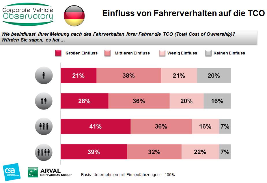 Einfluss von Fahrerverhalten auf TCO - CVO Fuhrpark-Barometer