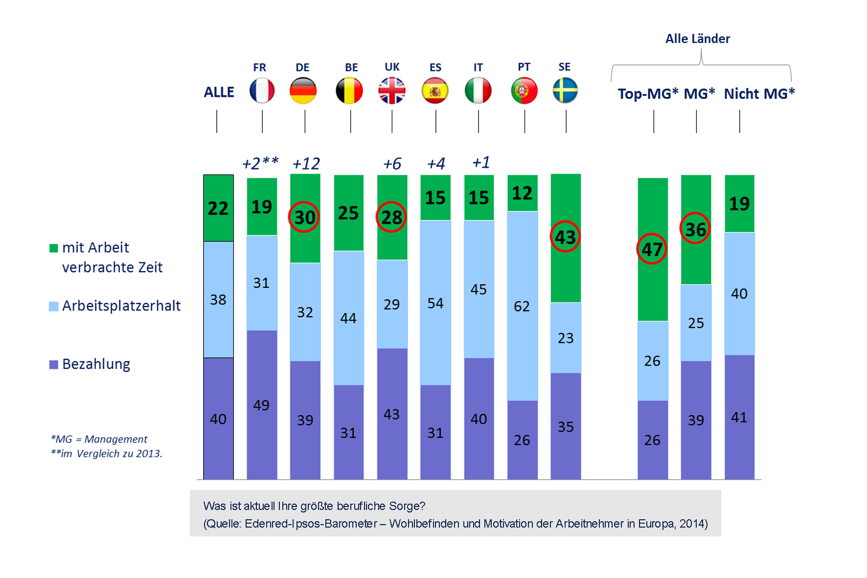 Sorge um die mit Arbeit verbrachte Zeit wächst (Quelle: Edenred-Ipsos-Barometer 2014) Sorge um die mit Arbeit verbrachte Zeit wächst (Quelle: Edenred-Ipsos-Barometer 2014)