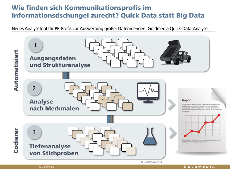 PR-Evalutation: Prozess Quick-Data-Analyse von Goldmedia,©Goldmedia 2014 PR-Evalutation: Prozess Quick-Data-Analyse von Goldmedia,©Goldmedia 2014