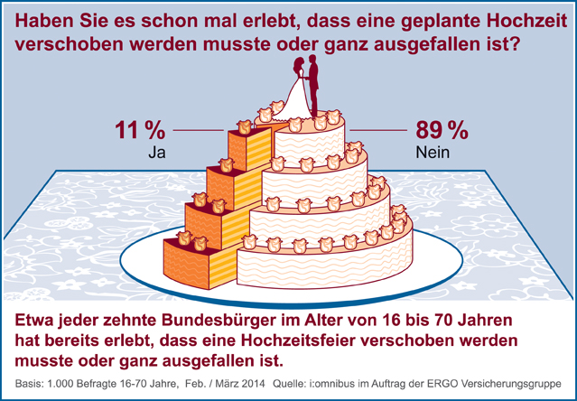 Hochzeitsausfall